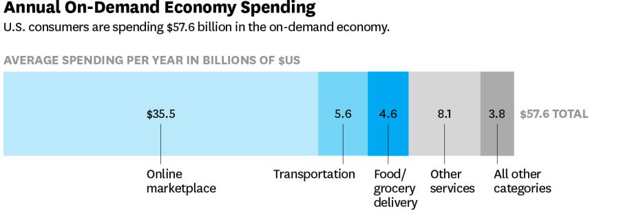 On-demand App spending 2018 trends