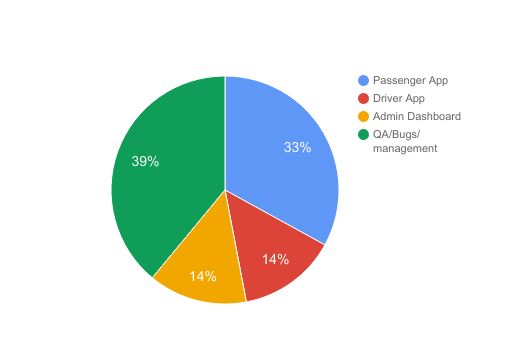 Cost of Uber like Location Based App Features