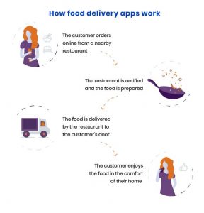 benefits of food delivery apps